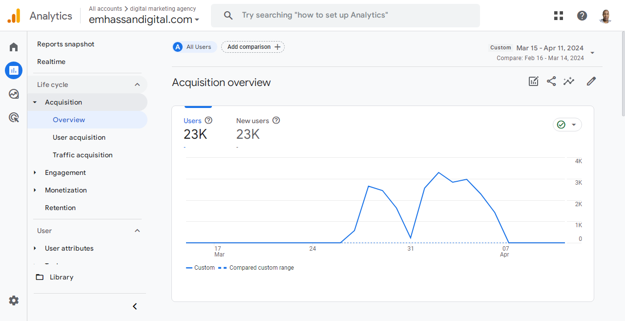 Blogging for beginners google analytics